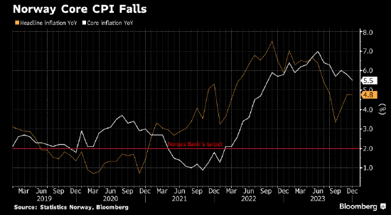 挪威核心通胀放缓超过预期 加大央行提前降息押注